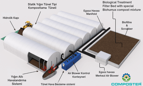 biofilter with intensive composting cell